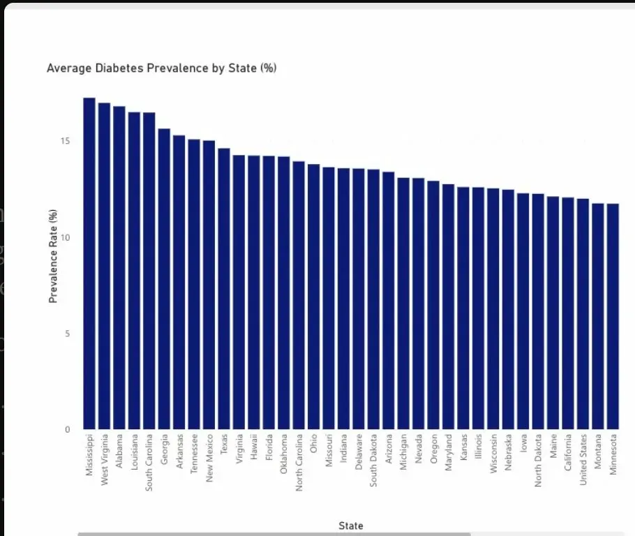 Ranked bar chart of diabetes prevalence across all 50 US states