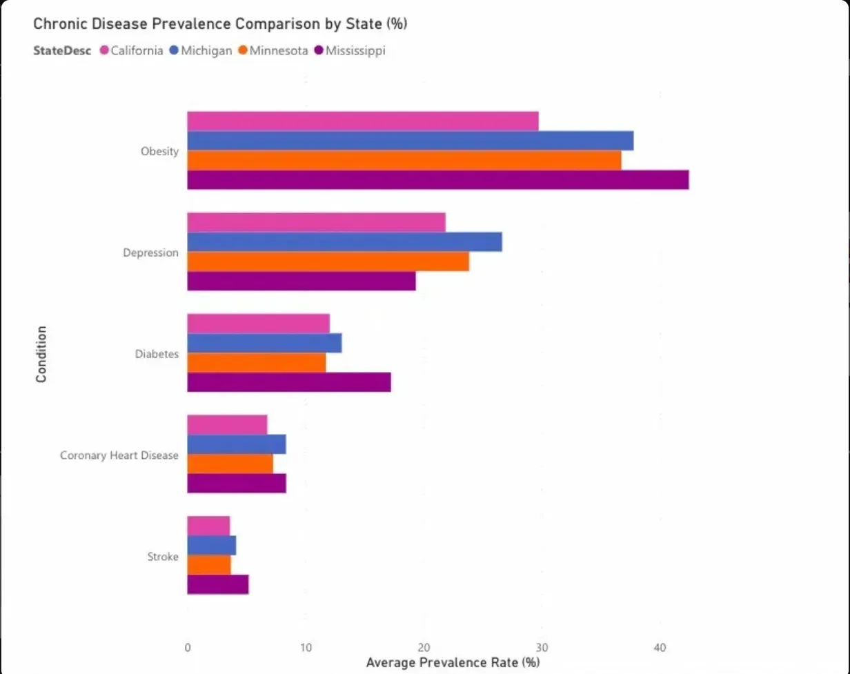 CDC Chronic Disease Dashboard