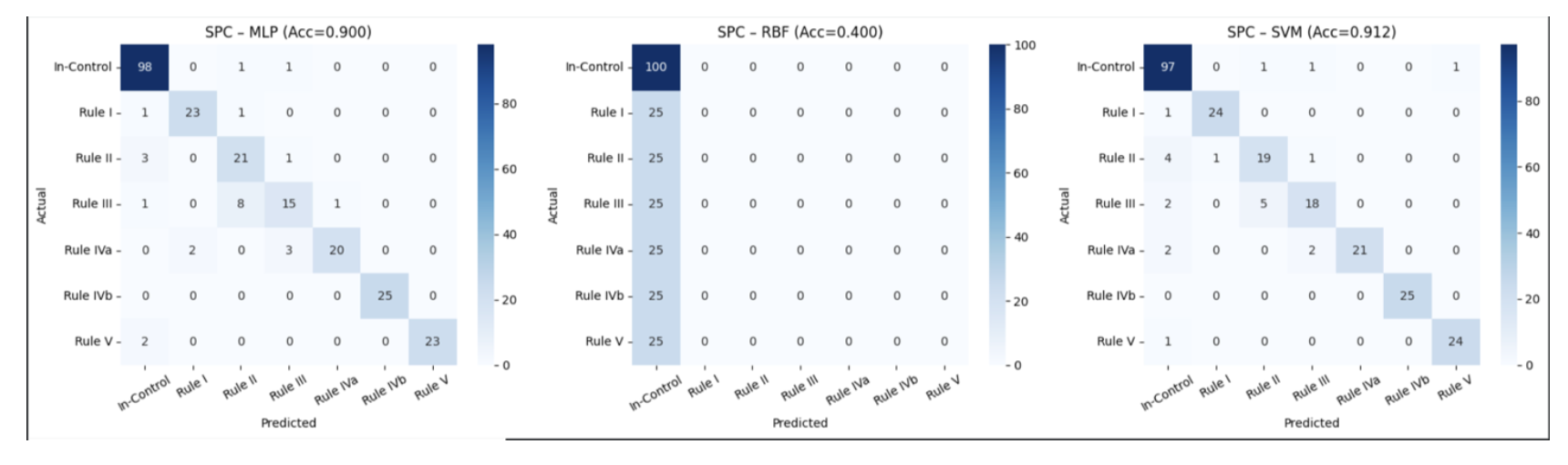 Confusion matrices for all three models on the SPC task