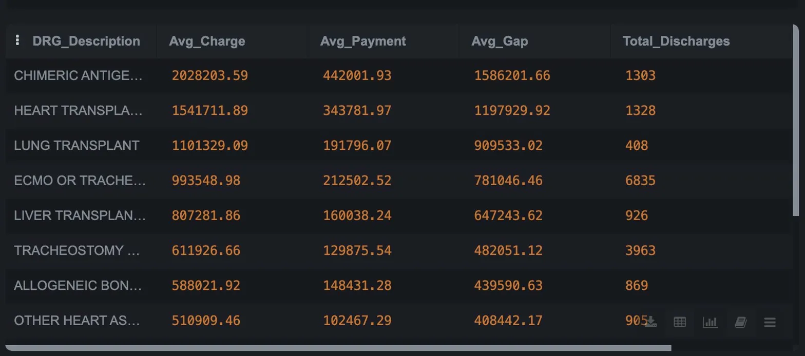 Highest-charge procedures by DRG