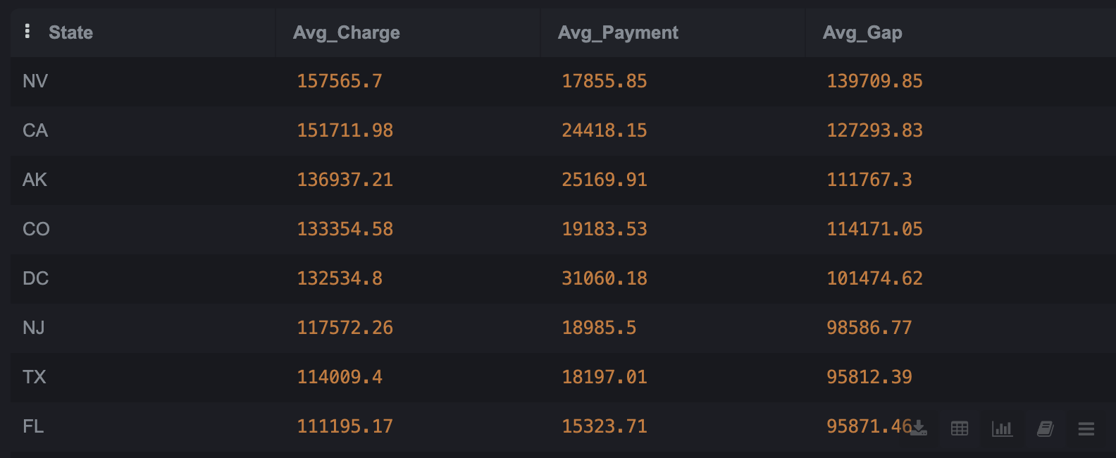Average charges vs Medicare payments by state